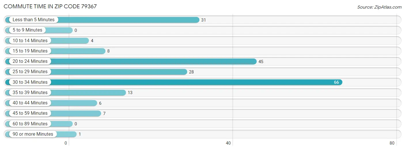 Commute Time in Zip Code 79367