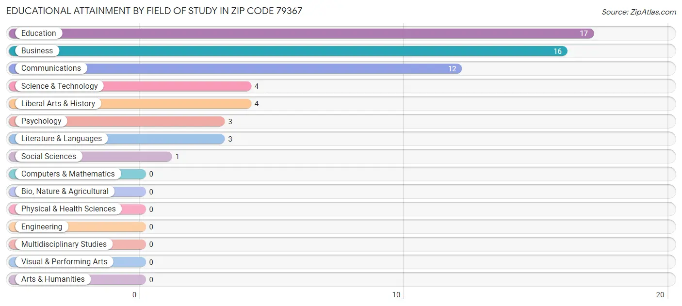 Educational Attainment by Field of Study in Zip Code 79367