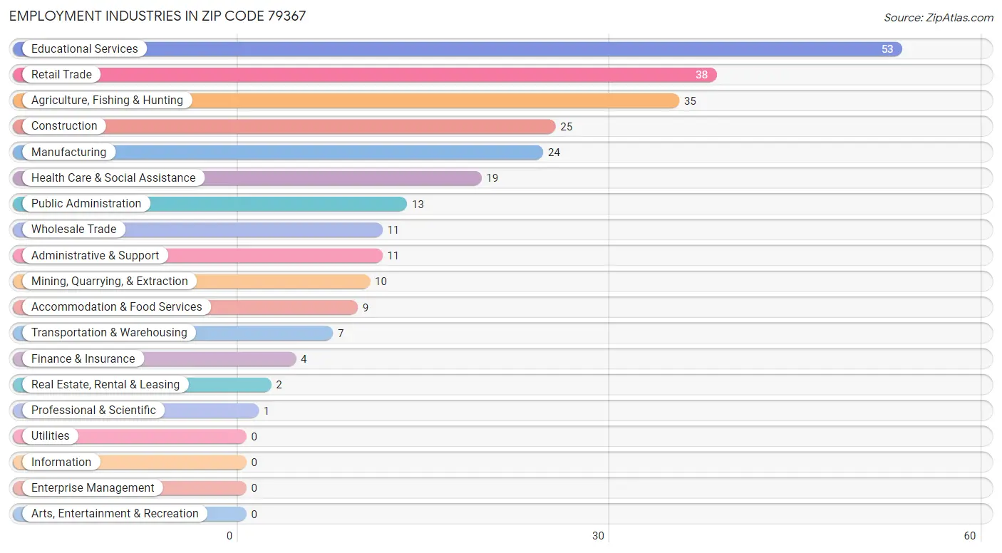 Employment Industries in Zip Code 79367