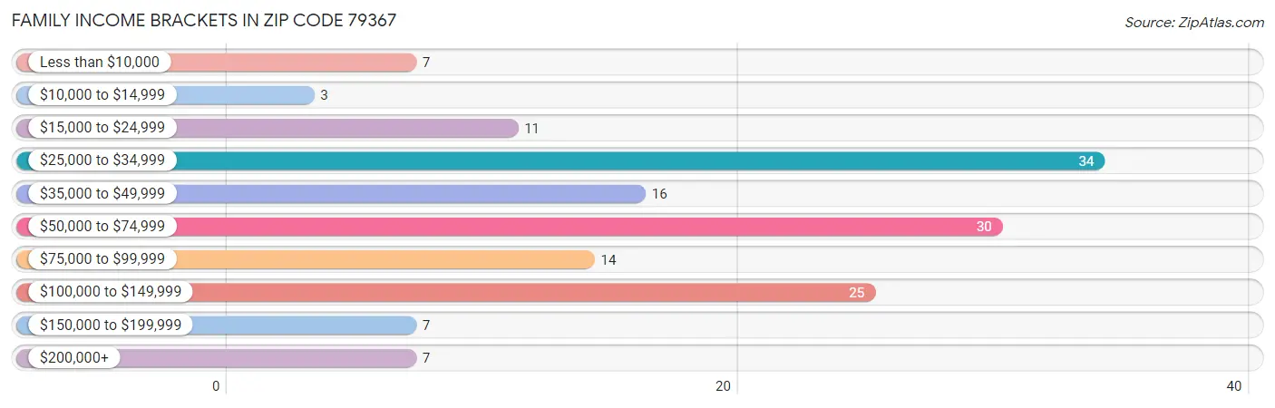 Family Income Brackets in Zip Code 79367