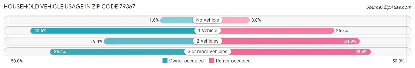 Household Vehicle Usage in Zip Code 79367