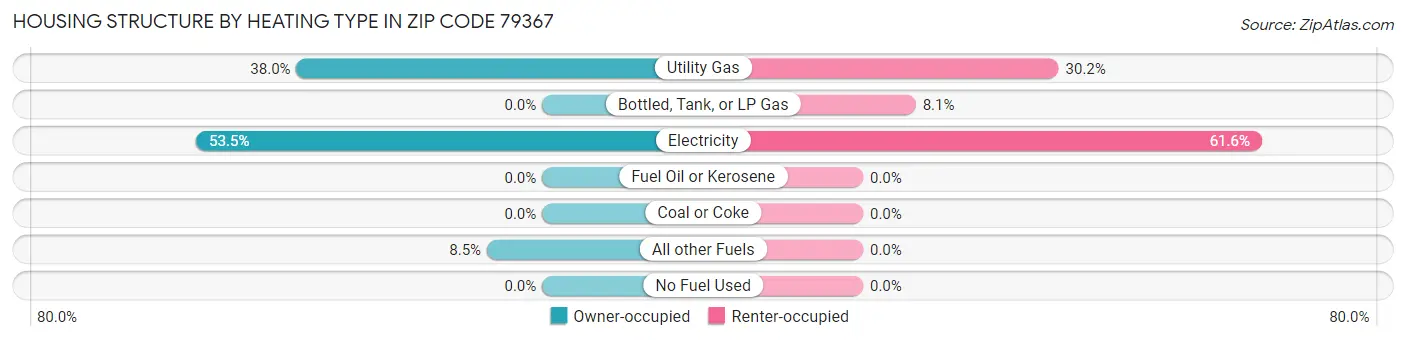 Housing Structure by Heating Type in Zip Code 79367