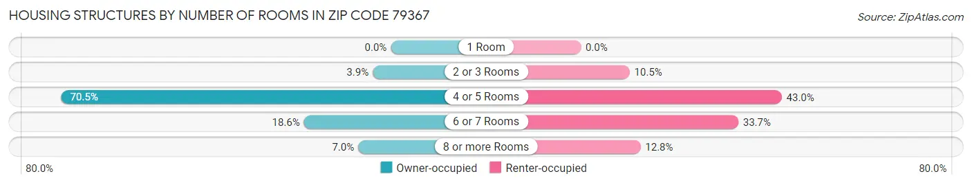 Housing Structures by Number of Rooms in Zip Code 79367