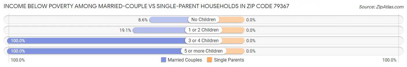 Income Below Poverty Among Married-Couple vs Single-Parent Households in Zip Code 79367
