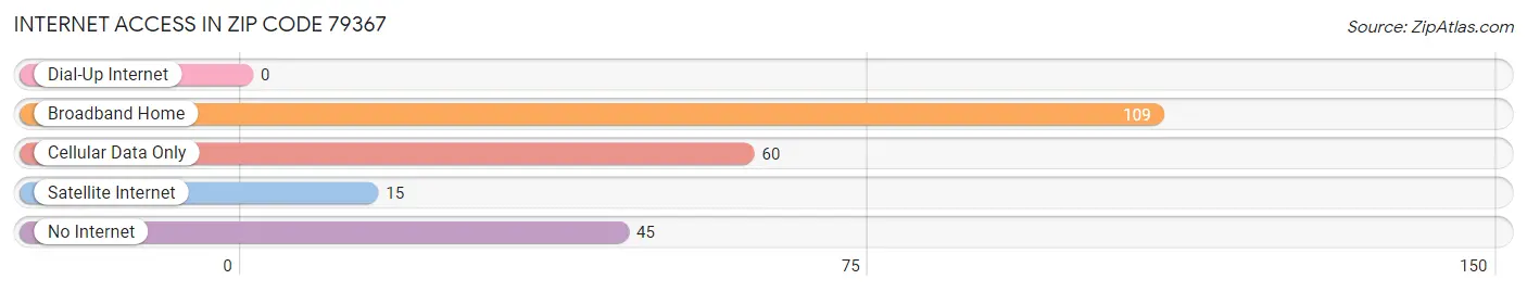Internet Access in Zip Code 79367