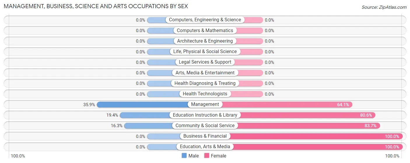 Management, Business, Science and Arts Occupations by Sex in Zip Code 79367