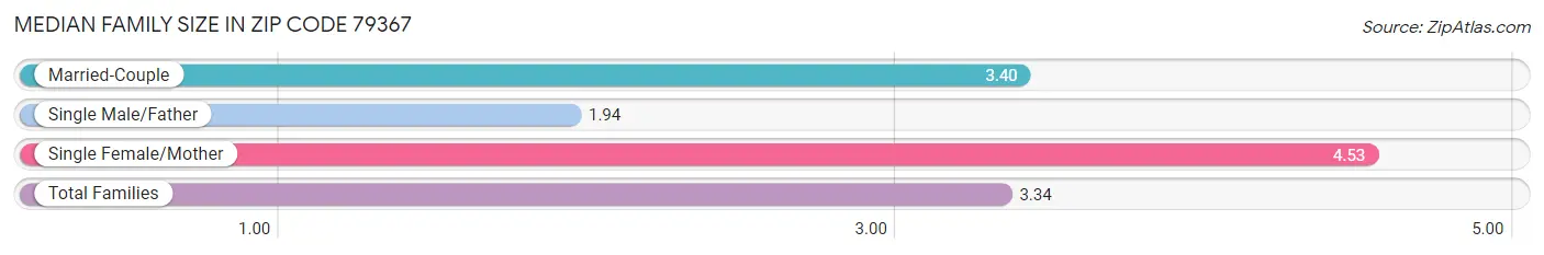 Median Family Size in Zip Code 79367