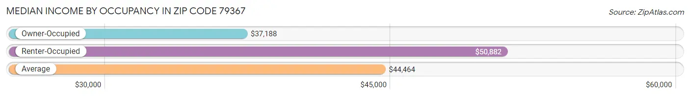 Median Income by Occupancy in Zip Code 79367