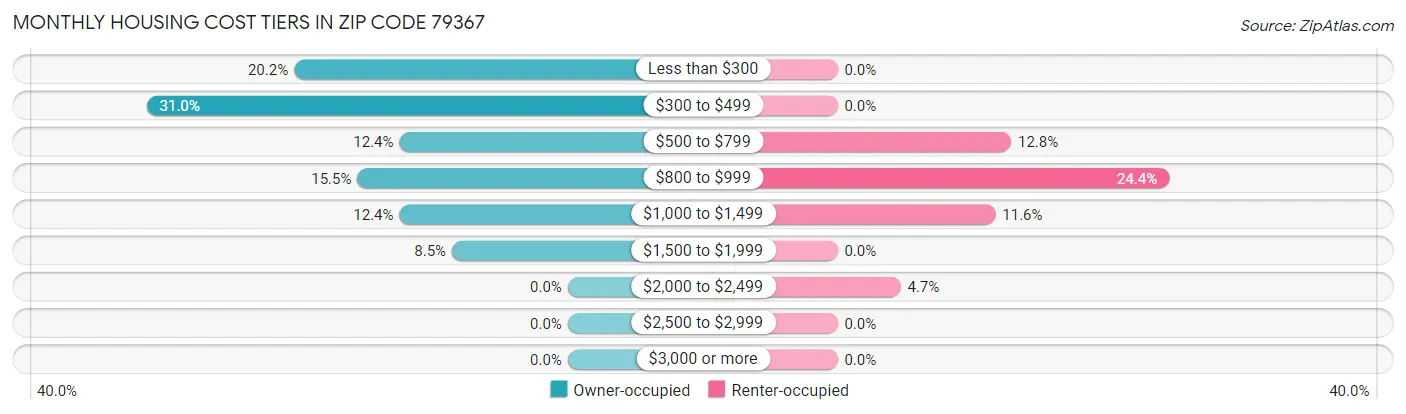 Monthly Housing Cost Tiers in Zip Code 79367