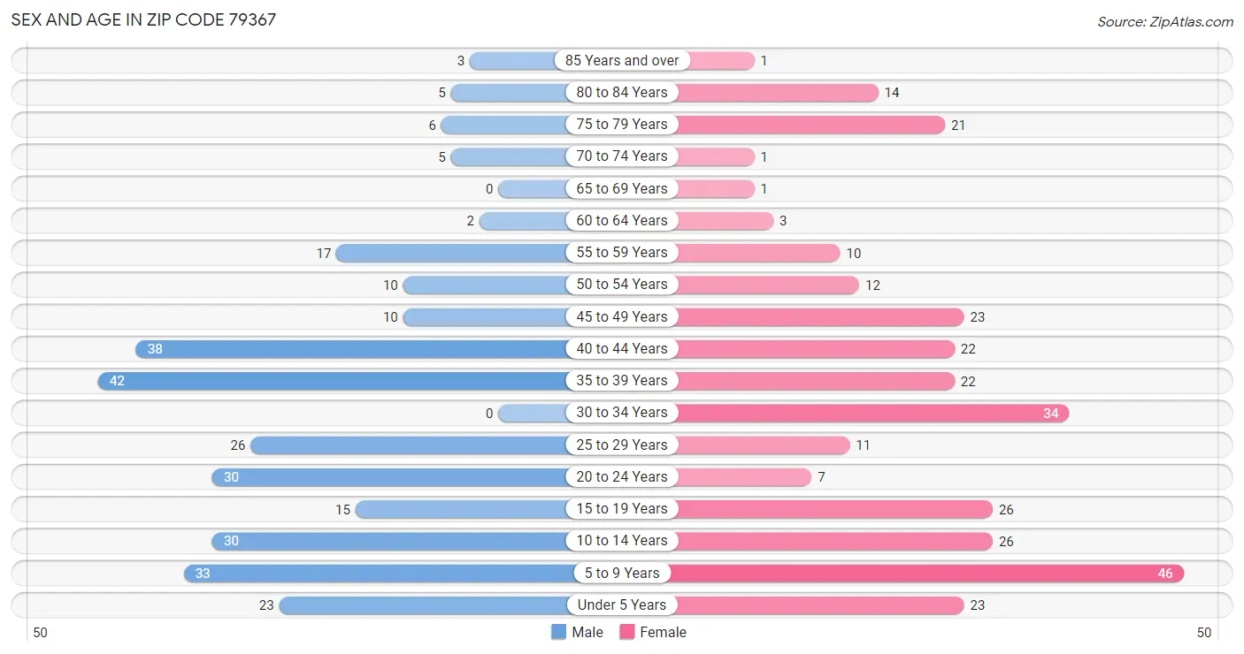 Sex and Age in Zip Code 79367