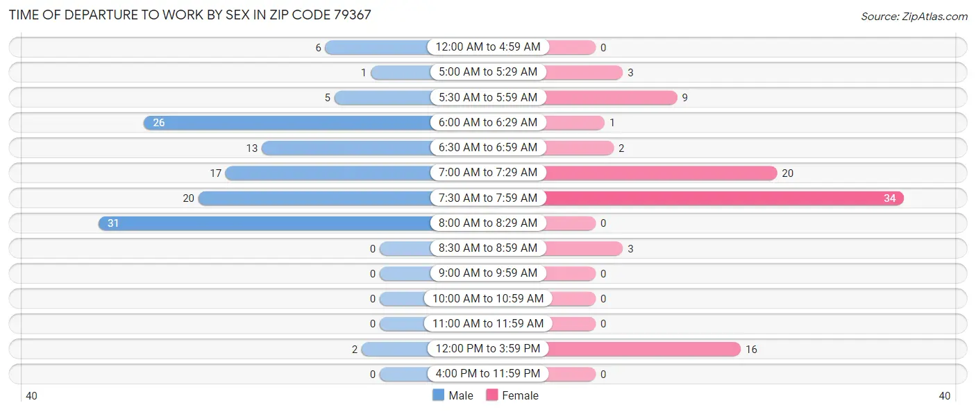 Time of Departure to Work by Sex in Zip Code 79367