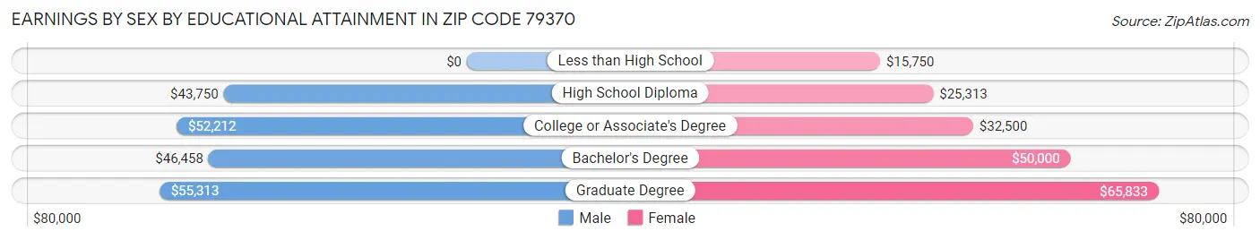 Earnings by Sex by Educational Attainment in Zip Code 79370
