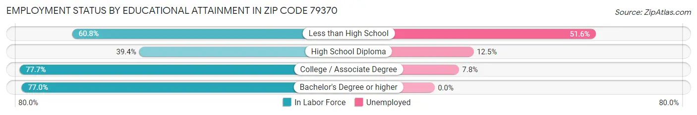 Employment Status by Educational Attainment in Zip Code 79370