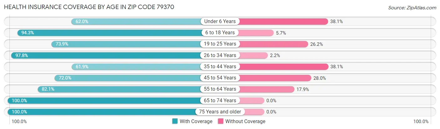 Health Insurance Coverage by Age in Zip Code 79370