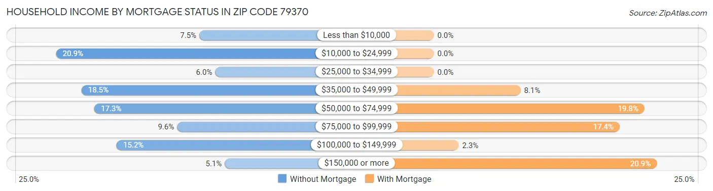 Household Income by Mortgage Status in Zip Code 79370