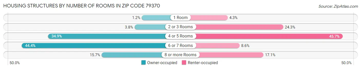 Housing Structures by Number of Rooms in Zip Code 79370