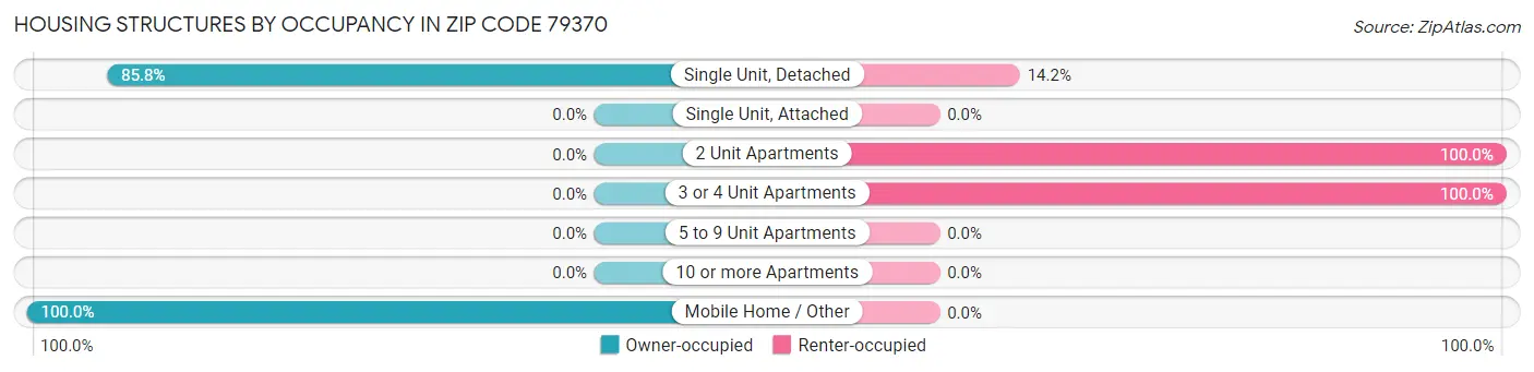 Housing Structures by Occupancy in Zip Code 79370