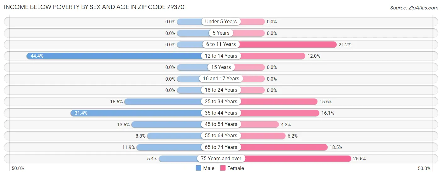 Income Below Poverty by Sex and Age in Zip Code 79370
