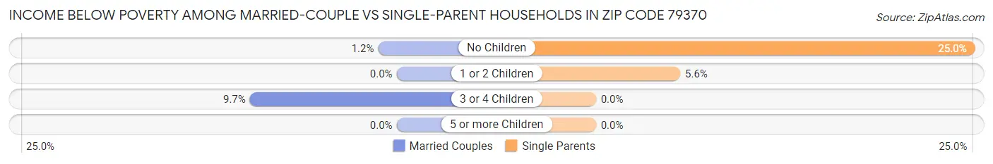 Income Below Poverty Among Married-Couple vs Single-Parent Households in Zip Code 79370