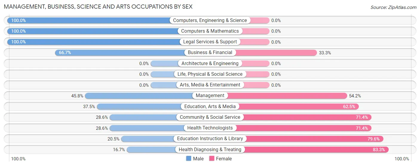 Management, Business, Science and Arts Occupations by Sex in Zip Code 79370