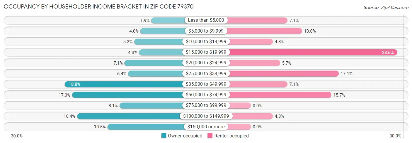 Occupancy by Householder Income Bracket in Zip Code 79370