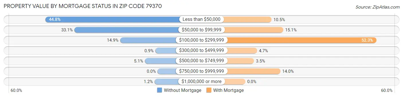 Property Value by Mortgage Status in Zip Code 79370