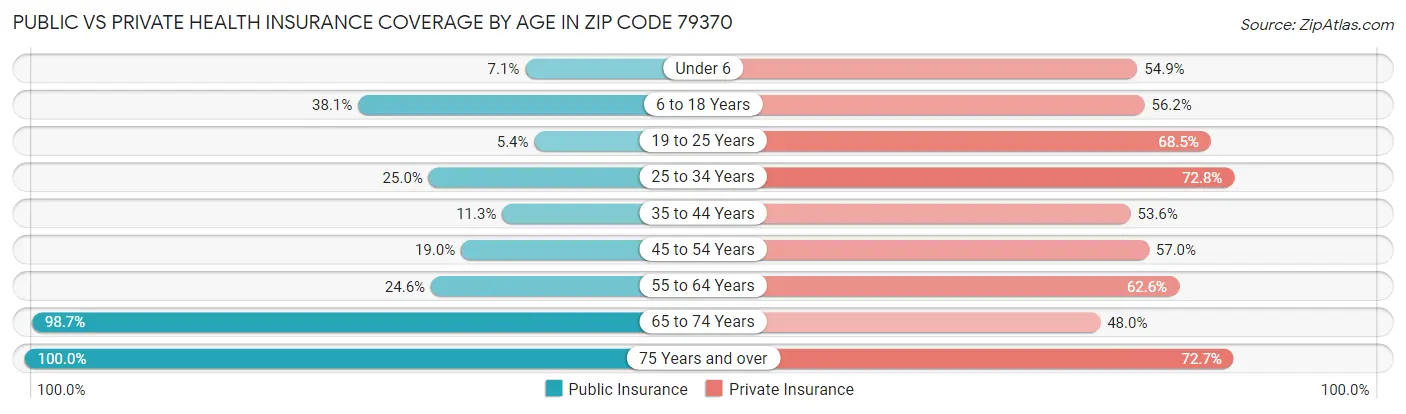 Public vs Private Health Insurance Coverage by Age in Zip Code 79370