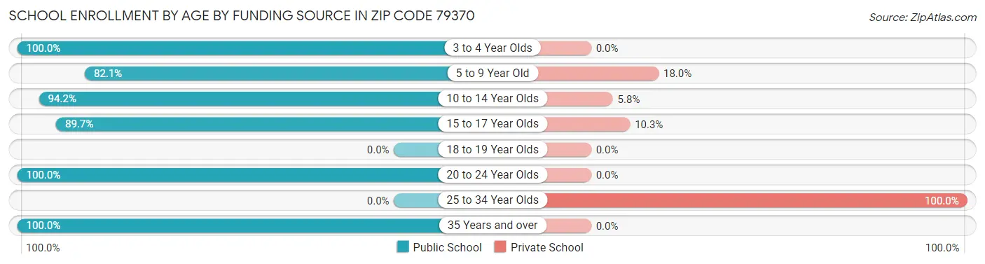School Enrollment by Age by Funding Source in Zip Code 79370