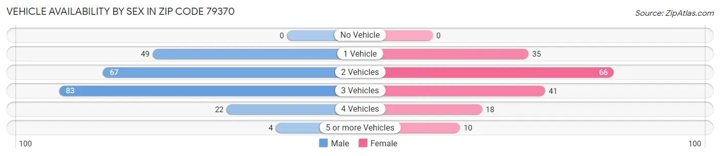 Vehicle Availability by Sex in Zip Code 79370