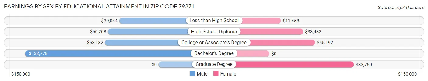 Earnings by Sex by Educational Attainment in Zip Code 79371