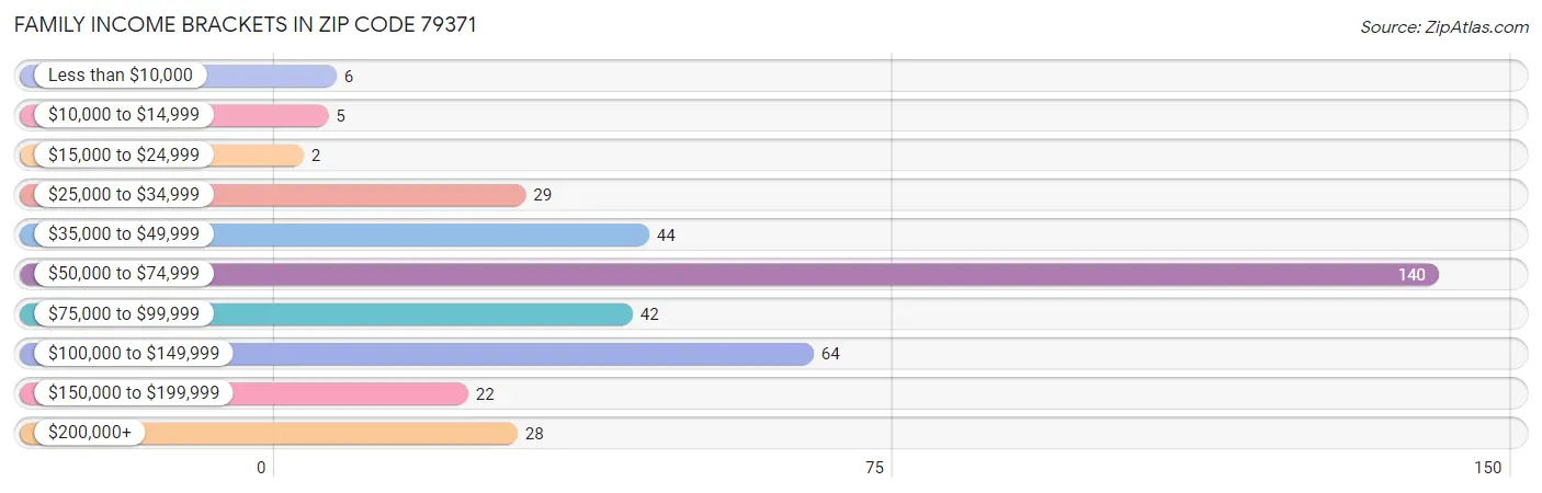 Family Income Brackets in Zip Code 79371