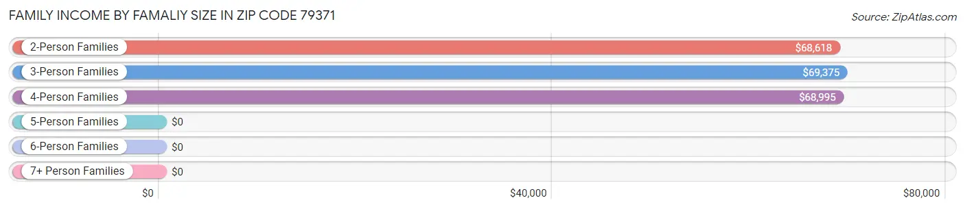 Family Income by Famaliy Size in Zip Code 79371