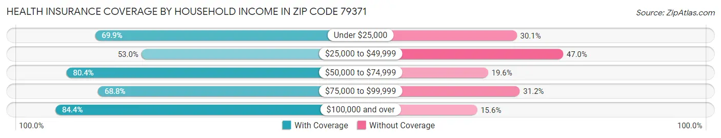Health Insurance Coverage by Household Income in Zip Code 79371