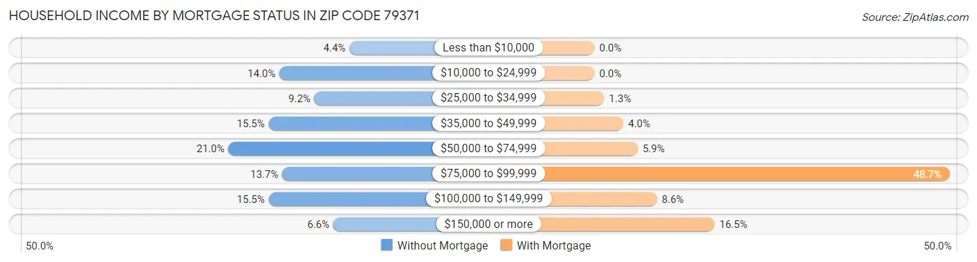 Household Income by Mortgage Status in Zip Code 79371