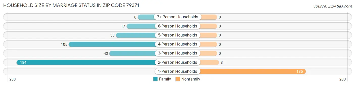 Household Size by Marriage Status in Zip Code 79371