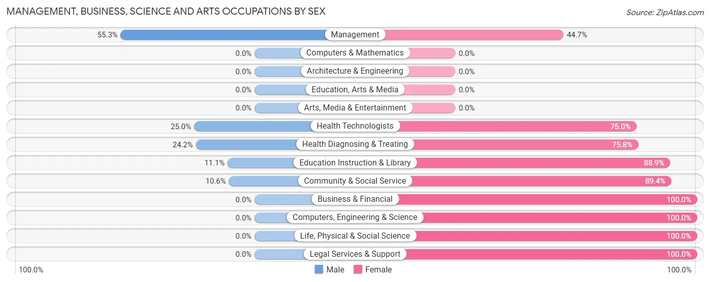 Management, Business, Science and Arts Occupations by Sex in Zip Code 79371