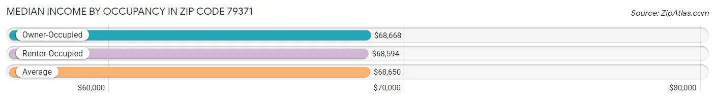 Median Income by Occupancy in Zip Code 79371