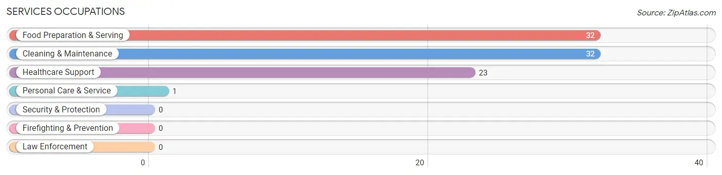 Services Occupations in Zip Code 79371