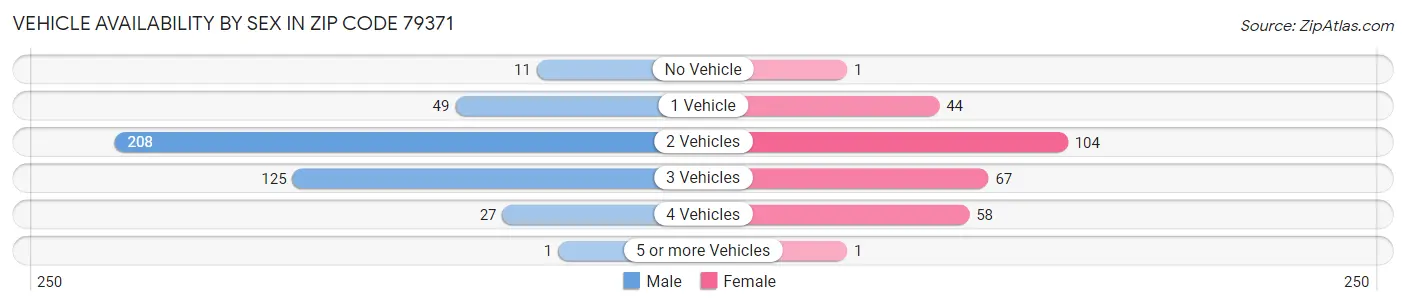 Vehicle Availability by Sex in Zip Code 79371