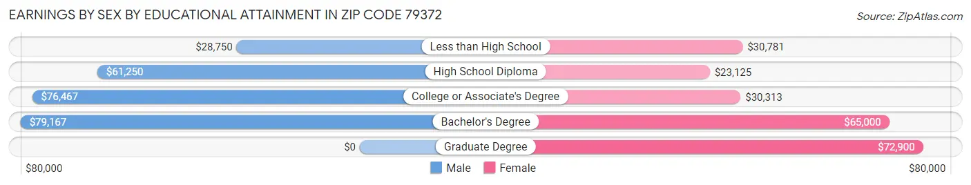 Earnings by Sex by Educational Attainment in Zip Code 79372