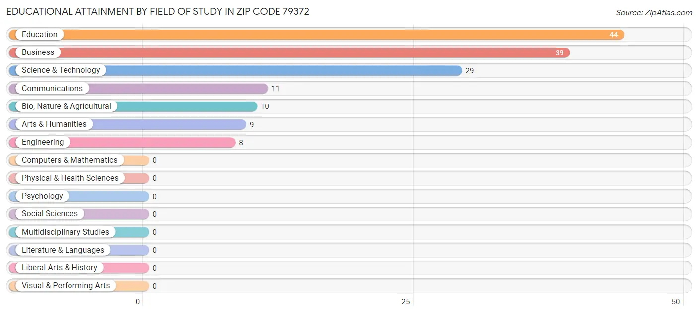 Educational Attainment by Field of Study in Zip Code 79372