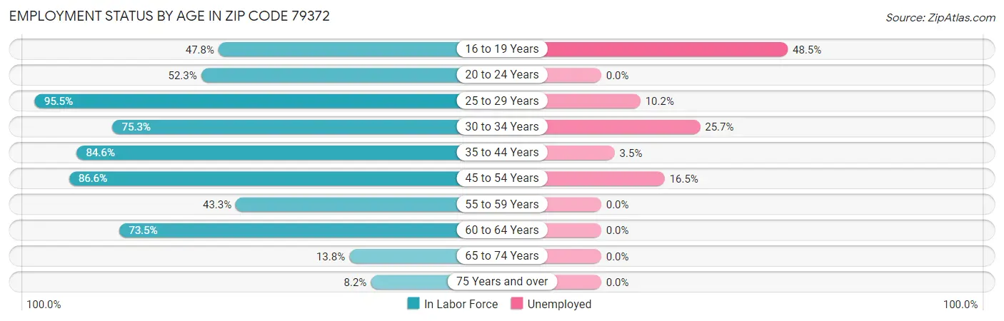 Employment Status by Age in Zip Code 79372