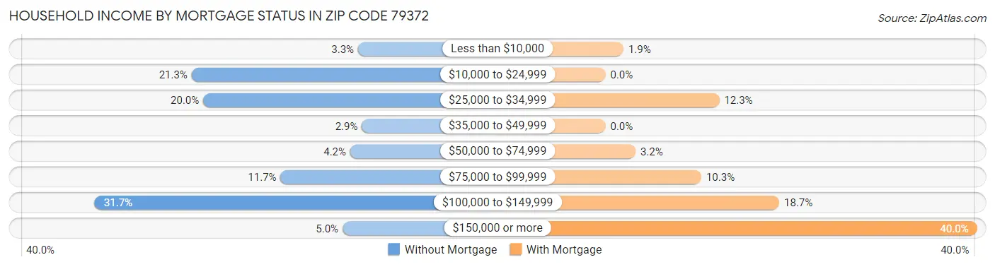 Household Income by Mortgage Status in Zip Code 79372