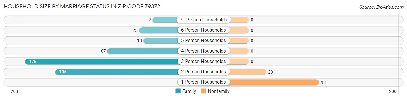 Household Size by Marriage Status in Zip Code 79372
