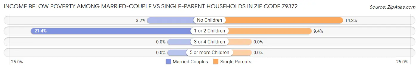 Income Below Poverty Among Married-Couple vs Single-Parent Households in Zip Code 79372