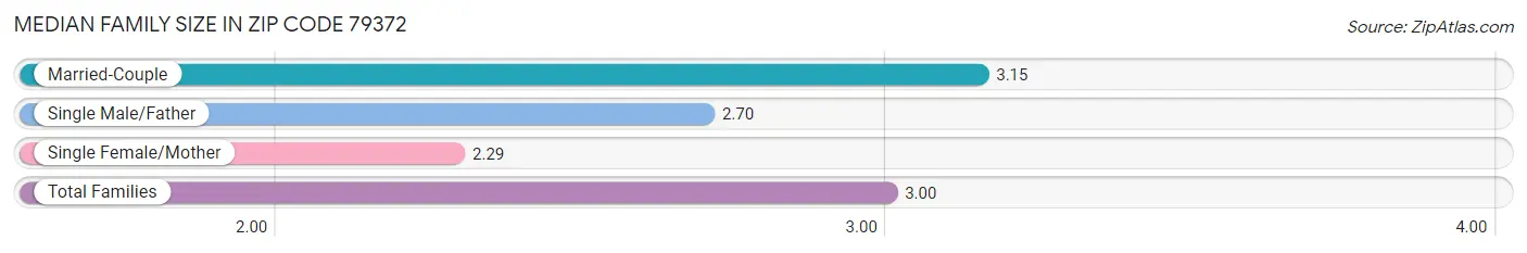 Median Family Size in Zip Code 79372