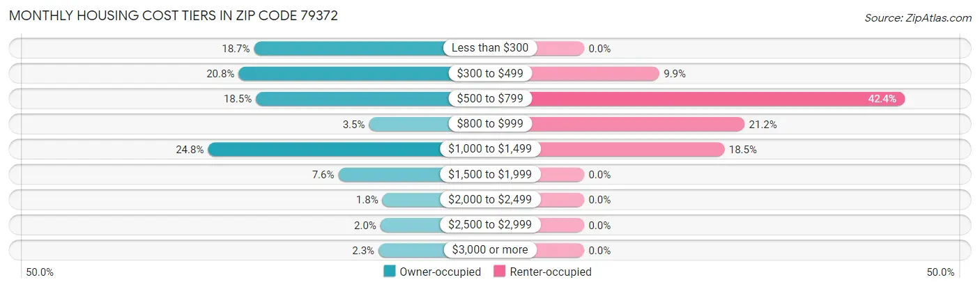 Monthly Housing Cost Tiers in Zip Code 79372