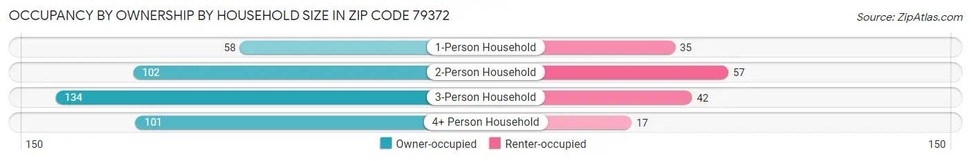 Occupancy by Ownership by Household Size in Zip Code 79372