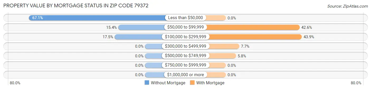 Property Value by Mortgage Status in Zip Code 79372