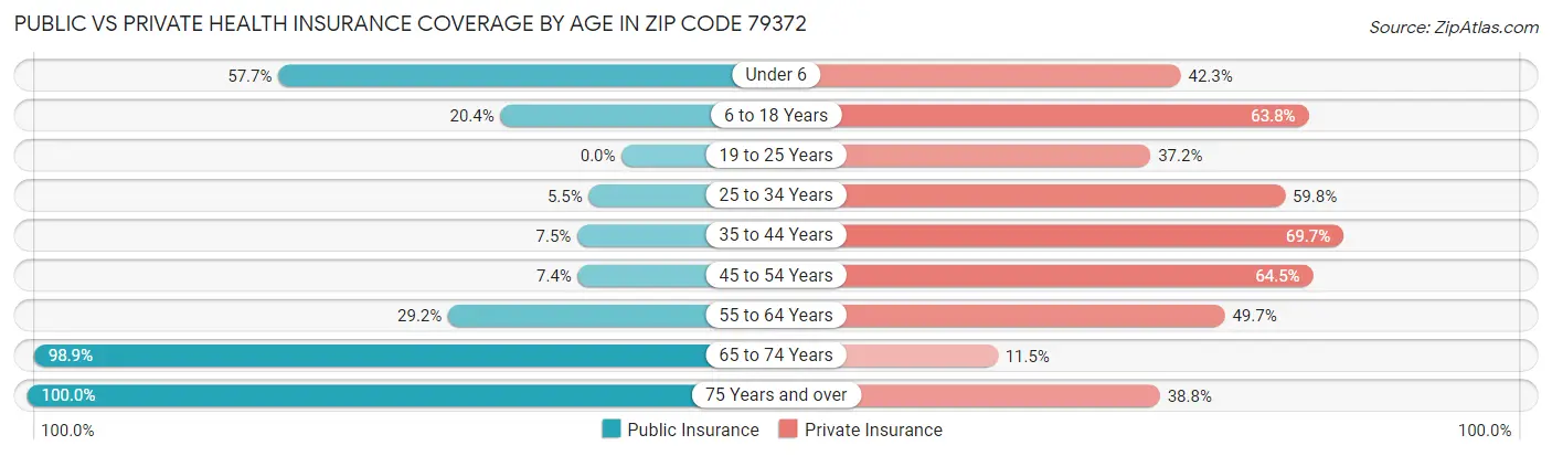 Public vs Private Health Insurance Coverage by Age in Zip Code 79372
